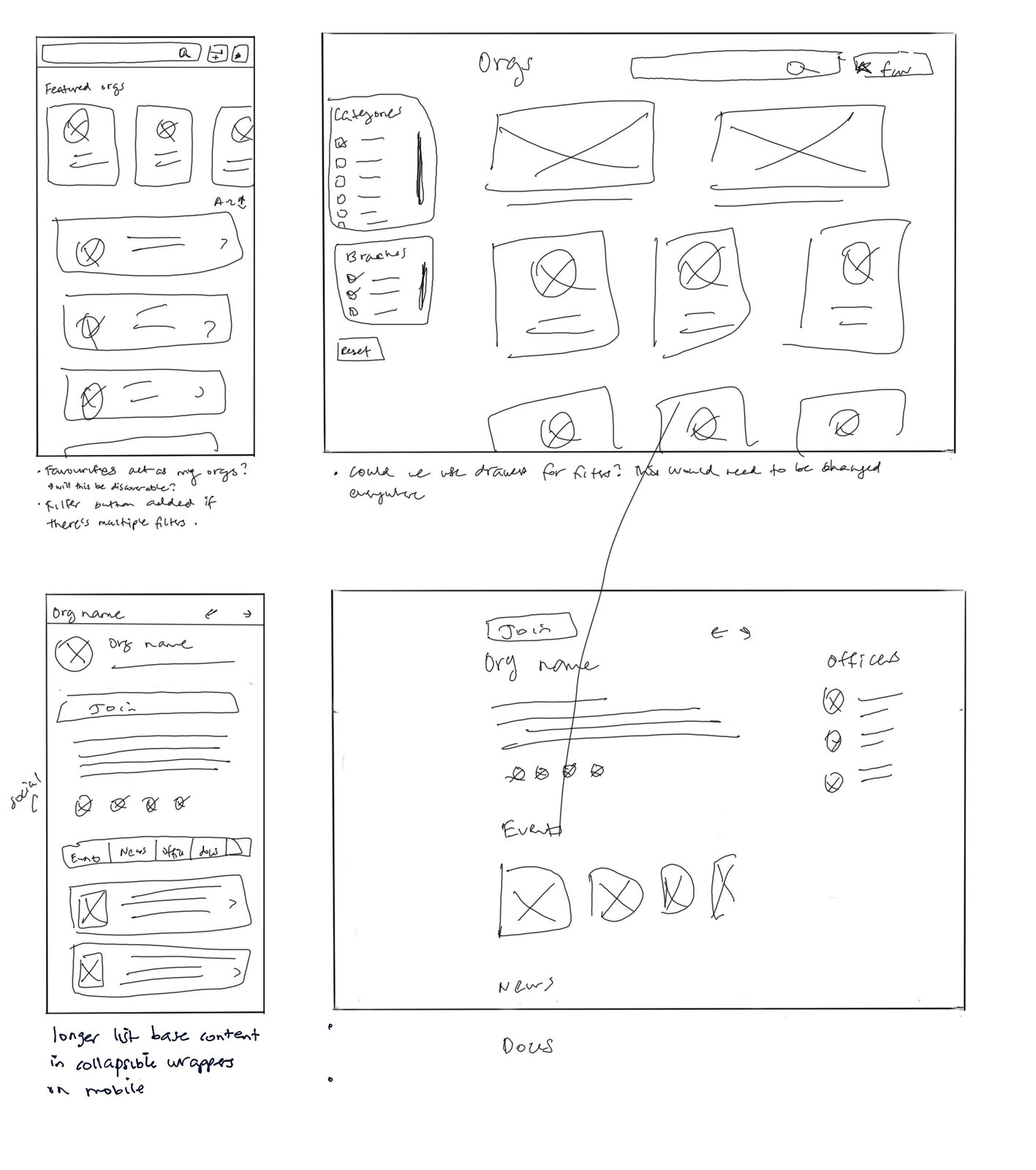 Hand-drawn wireframes of the org directory, an org detail page, and a mobile layout, annotated with open questions about filters and favorites
